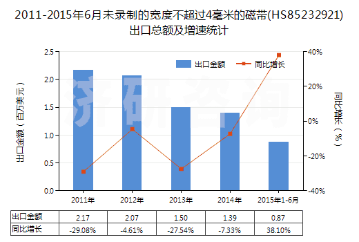 2011-2015年6月未錄制的寬度不超過4毫米的磁帶(HS85232921)出口總額及增速統(tǒng)計(jì) 2011-2015年6月未錄制的寬度不超過4毫米的磁帶(HS85232921)出口總額及增速統(tǒng)計(jì)